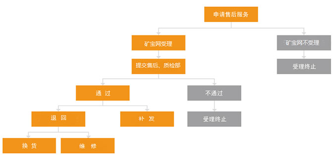 售后流程